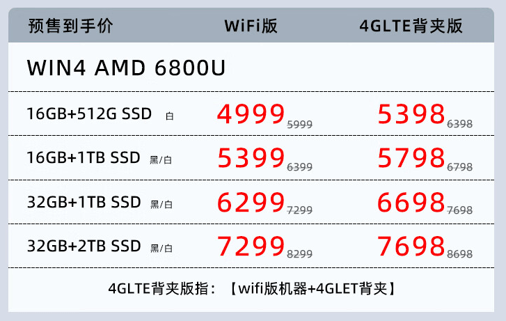 WIN 4掌机今日开启预售搭载R7 6800Uj9九游会登录入口首页新版4999元起GPD(图4)