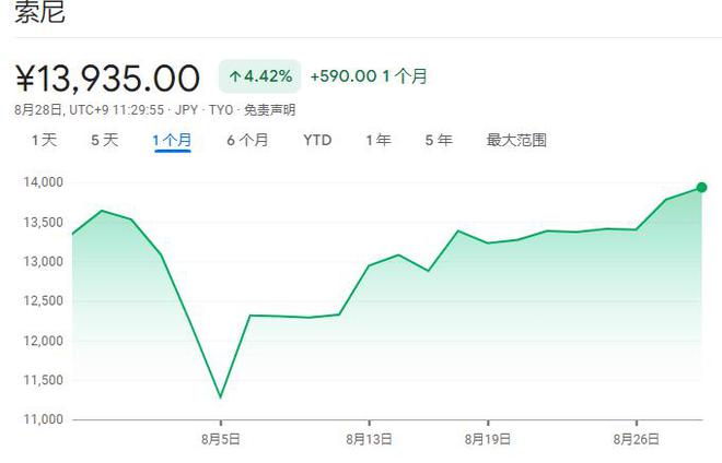 5在华大卖、在日涨价！索尼股价持续飙升九游会国际入口PlayStation(图2)